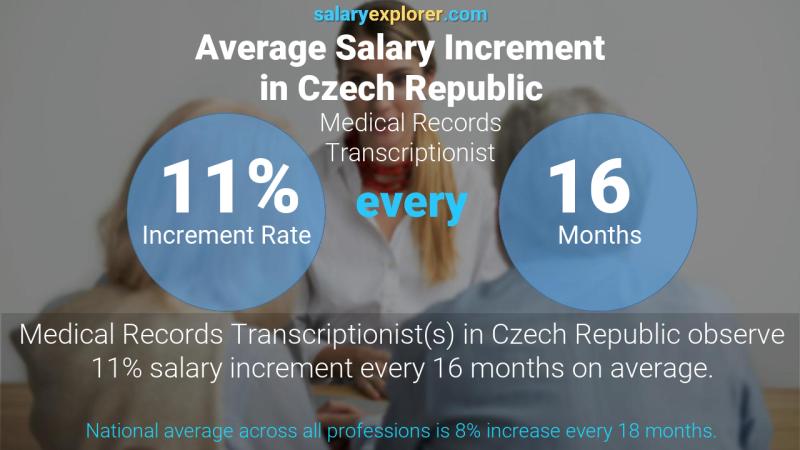 Annual Salary Increment Rate Czech Republic Medical Records Transcriptionist
