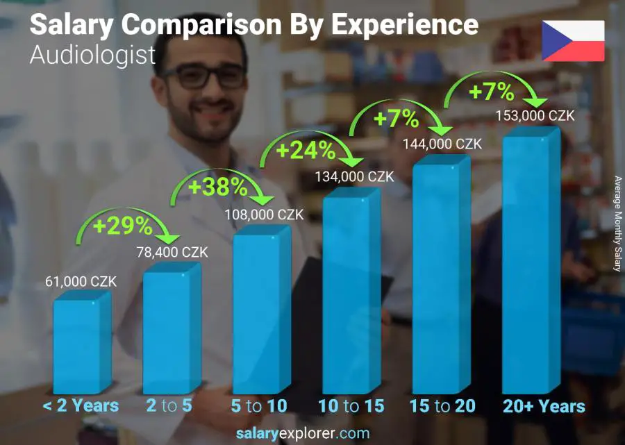 Salary comparison by years of experience monthly Czech Republic Audiologist