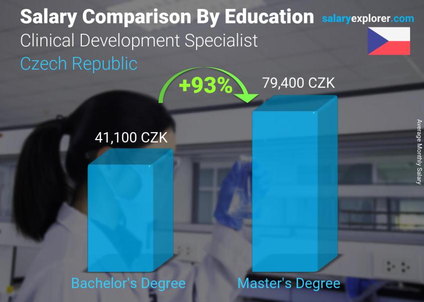 Salary comparison by education level monthly Czech Republic Clinical Development Specialist
