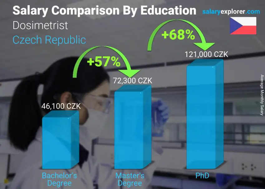 Salary comparison by education level monthly Czech Republic Dosimetrist