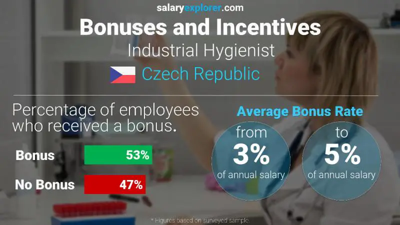 Annual Salary Bonus Rate Czech Republic Industrial Hygienist