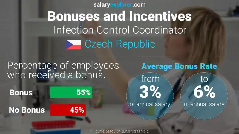 Annual Salary Bonus Rate Czech Republic Infection Control Coordinator