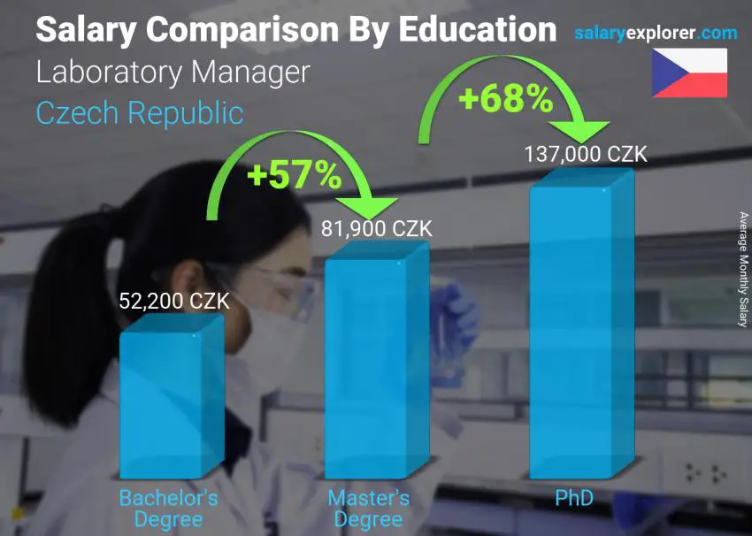 Salary comparison by education level monthly Czech Republic Laboratory Manager