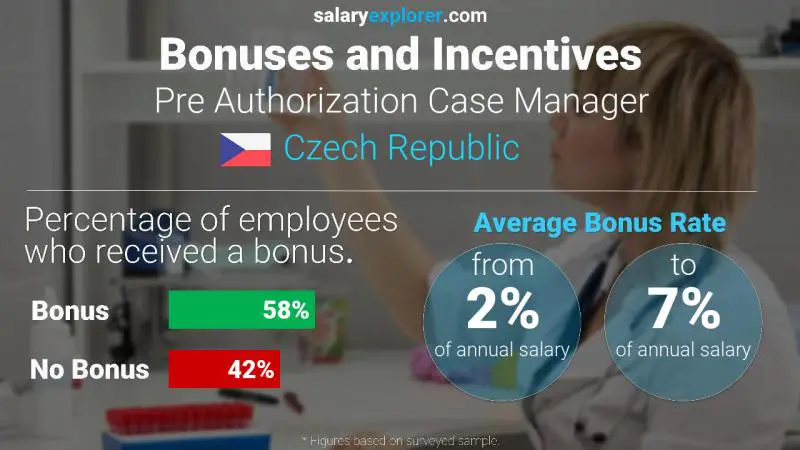 Annual Salary Bonus Rate Czech Republic Pre Authorization Case Manager