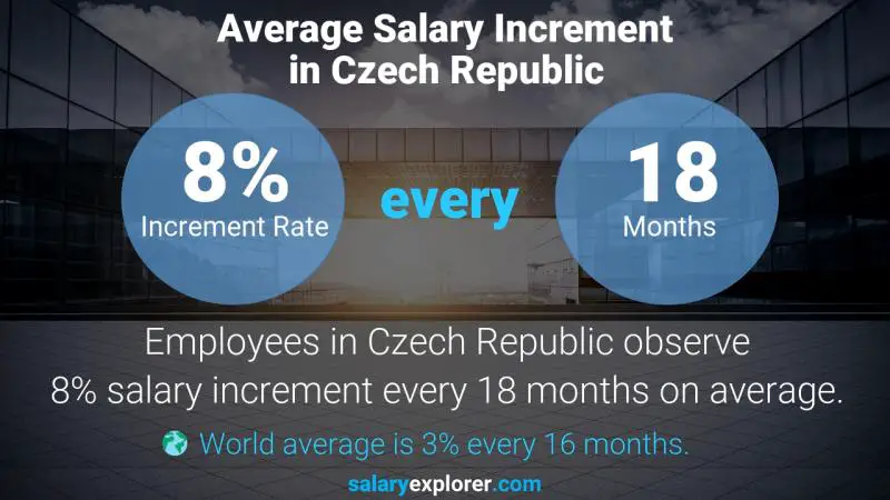 Annual Salary Increment Rate Czech Republic X-Ray Technologist