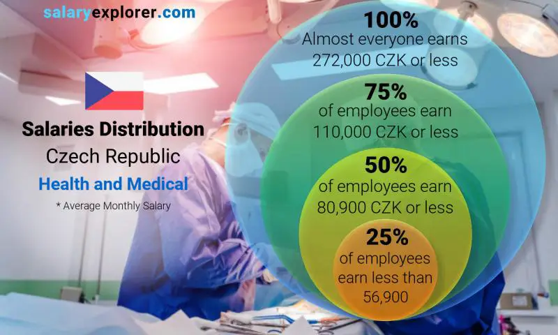 Median and salary distribution Czech Republic Health and Medical monthly