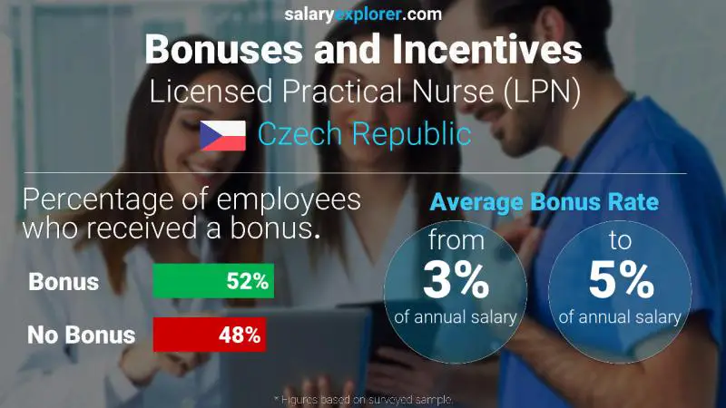 Annual Salary Bonus Rate Czech Republic Licensed Practical Nurse (LPN)