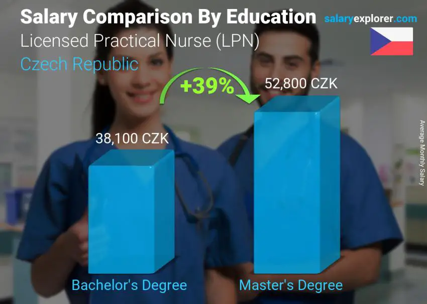 Salary comparison by education level monthly Czech Republic Licensed Practical Nurse (LPN)