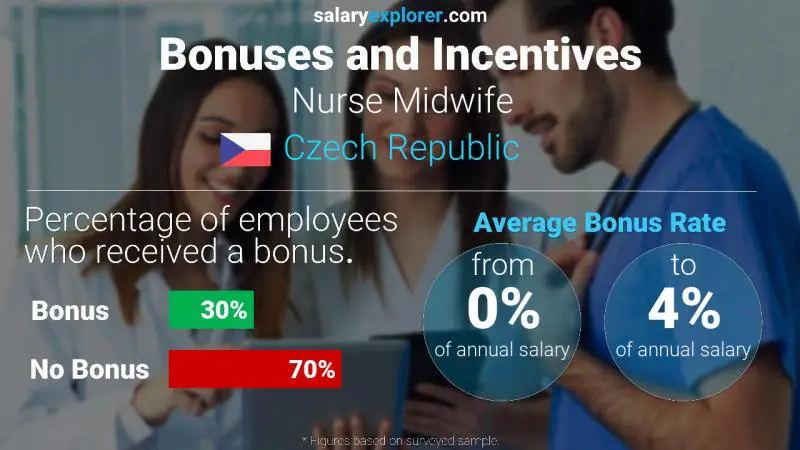 Annual Salary Bonus Rate Czech Republic Nurse Midwife