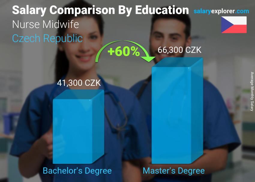 Salary comparison by education level monthly Czech Republic Nurse Midwife