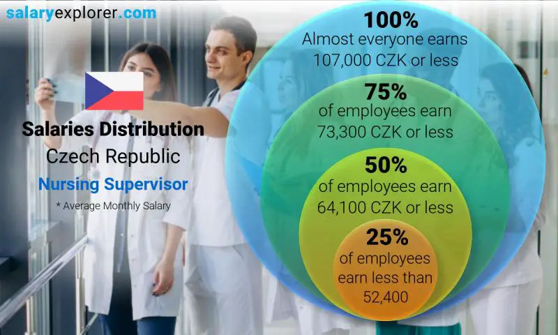 Median and salary distribution Czech Republic Nursing Supervisor monthly