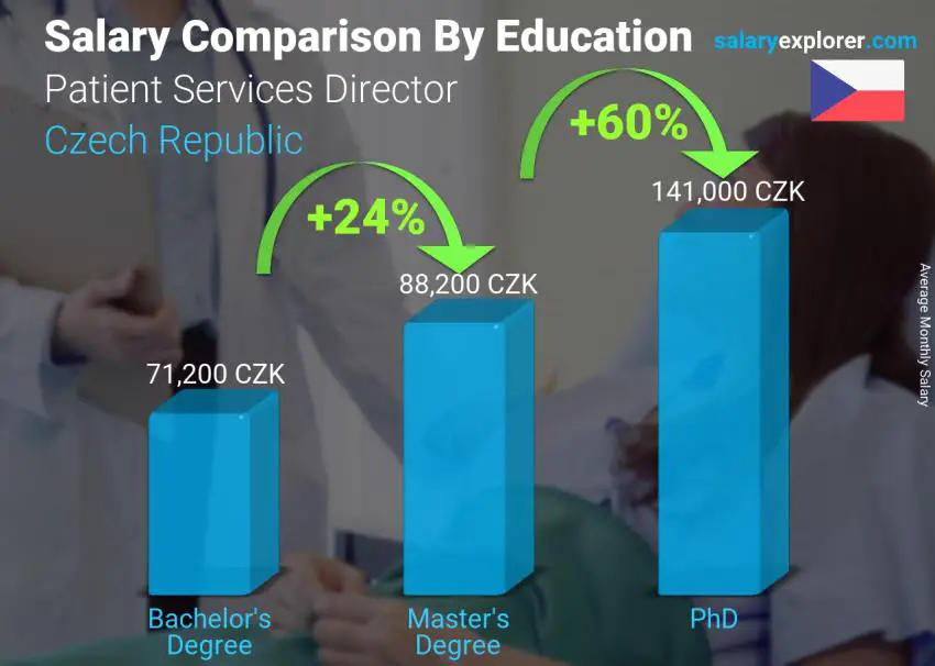 Salary comparison by education level monthly Czech Republic Patient Services Director