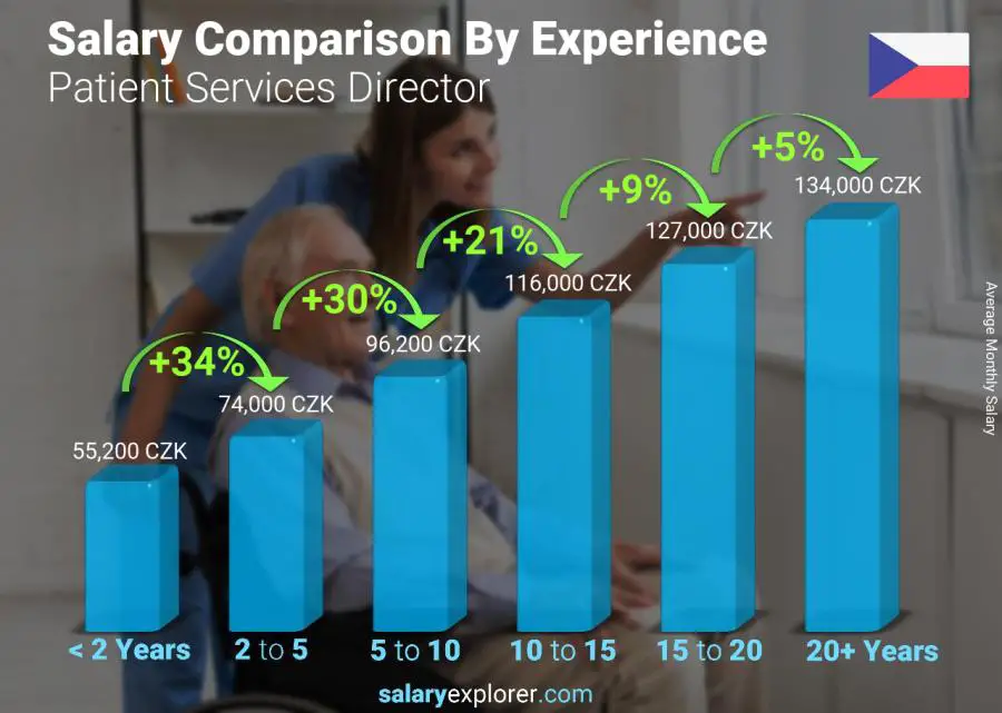 Salary comparison by years of experience monthly Czech Republic Patient Services Director