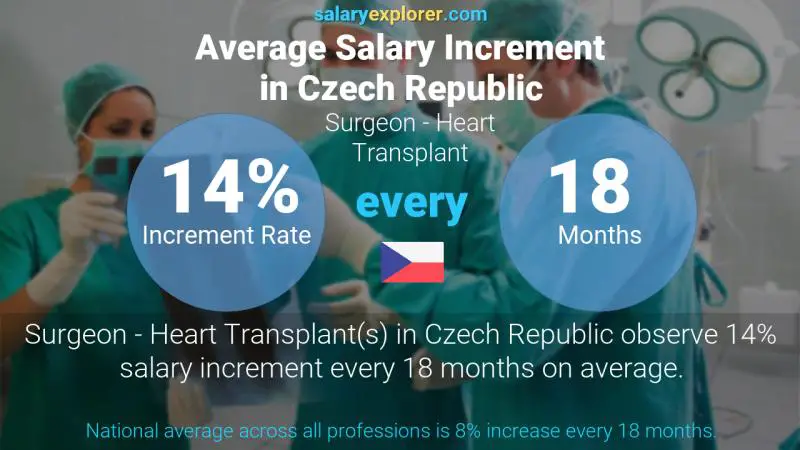 Annual Salary Increment Rate Czech Republic Surgeon - Heart Transplant