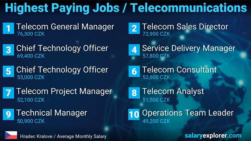 Highest Paying Jobs in Telecommunications - Hradec Kralove