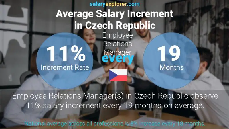 Annual Salary Increment Rate Czech Republic Employee Relations Manager