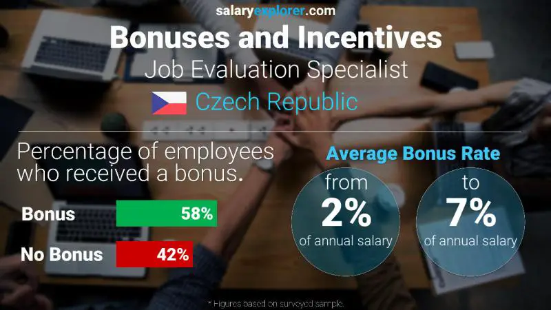 Annual Salary Bonus Rate Czech Republic Job Evaluation Specialist