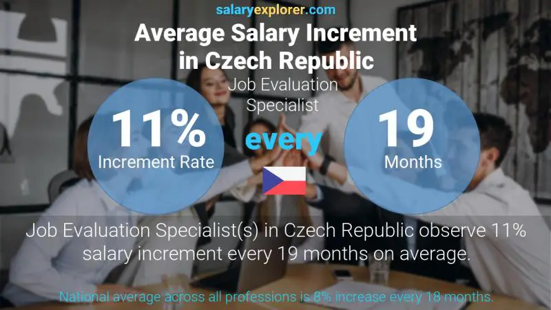 Annual Salary Increment Rate Czech Republic Job Evaluation Specialist