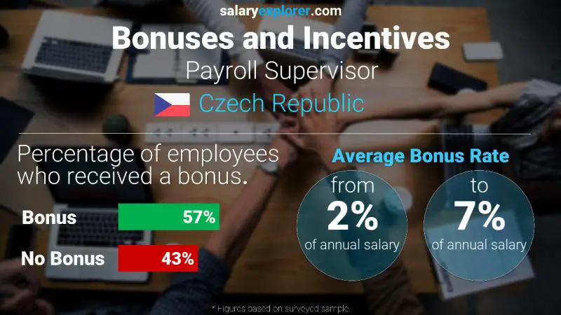Annual Salary Bonus Rate Czech Republic Payroll Supervisor