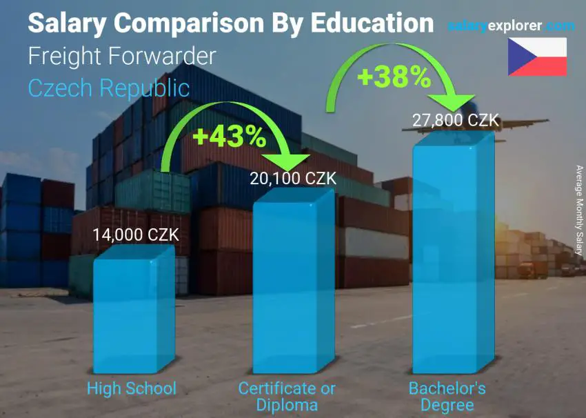 Salary comparison by education level monthly Czech Republic Freight Forwarder