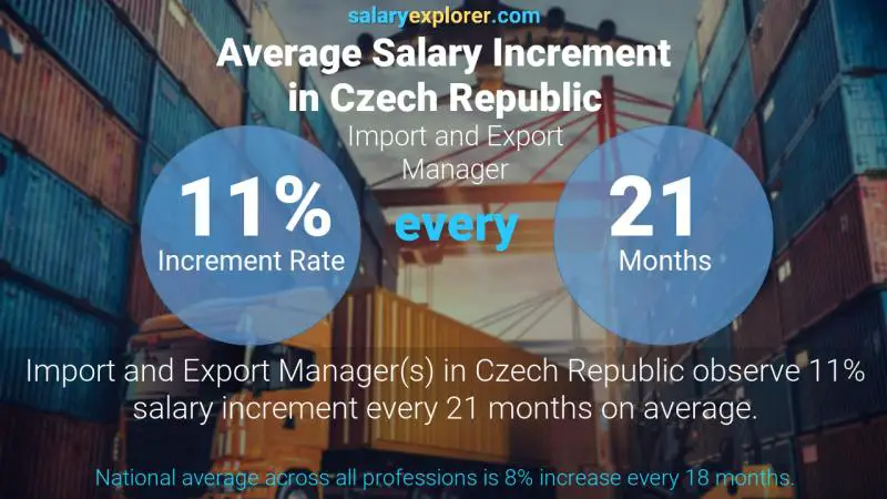 Annual Salary Increment Rate Czech Republic Import and Export Manager