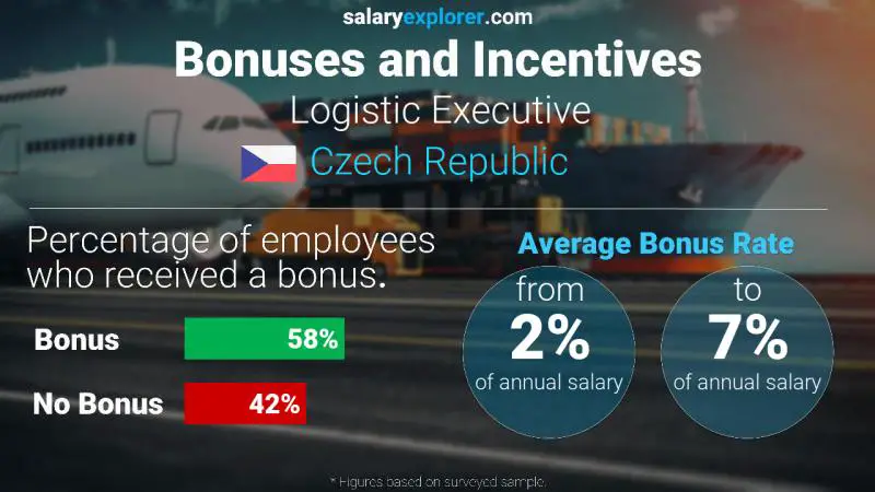 Annual Salary Bonus Rate Czech Republic Logistic Executive