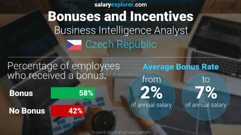 Annual Salary Bonus Rate Czech Republic Business Intelligence Analyst