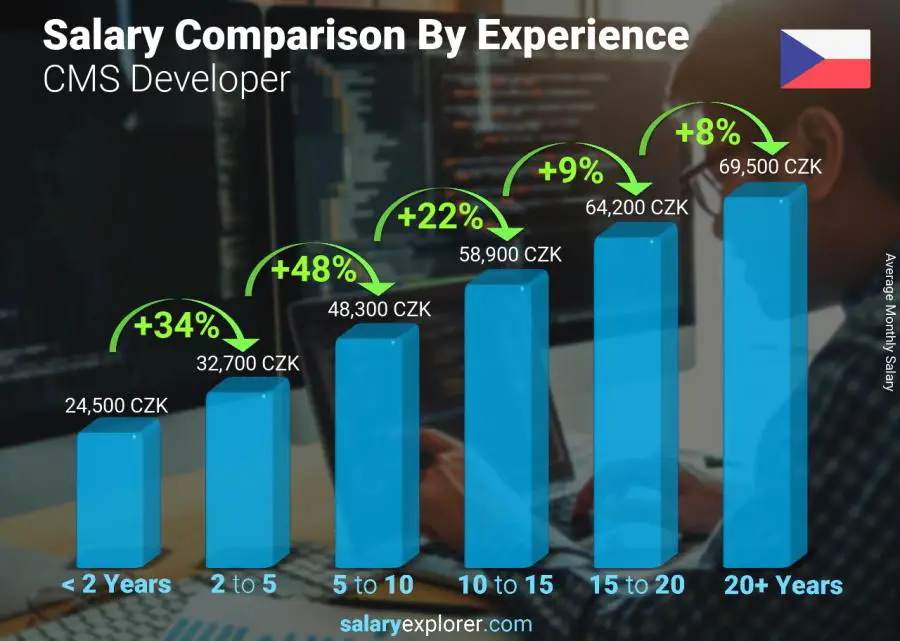 Salary comparison by years of experience monthly Czech Republic CMS Developer