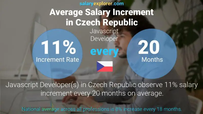 Annual Salary Increment Rate Czech Republic Javascript Developer