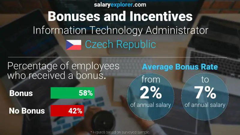 Annual Salary Bonus Rate Czech Republic Information Technology Administrator