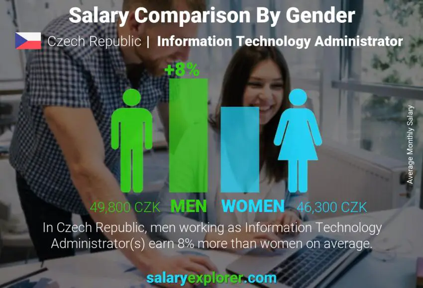 Salary comparison by gender Czech Republic Information Technology Administrator monthly