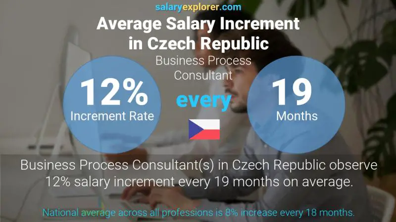 Annual Salary Increment Rate Czech Republic Business Process Consultant