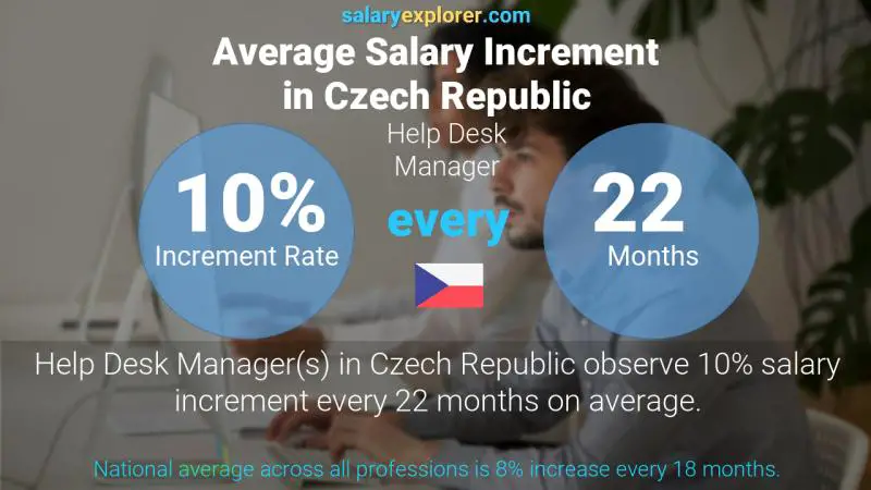 Annual Salary Increment Rate Czech Republic Help Desk Manager