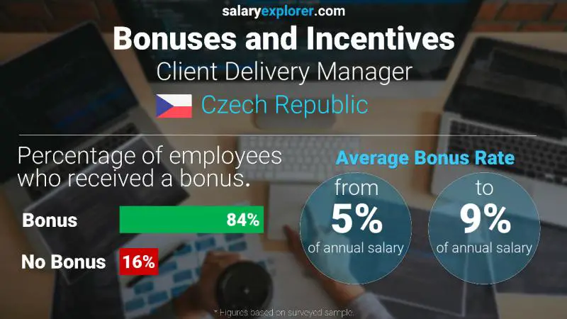 Annual Salary Bonus Rate Czech Republic Client Delivery Manager