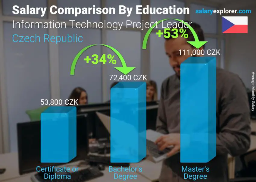 Salary comparison by education level monthly Czech Republic Information Technology Project Leader