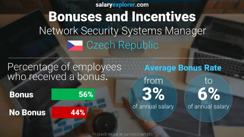 Annual Salary Bonus Rate Czech Republic Network Security Systems Manager