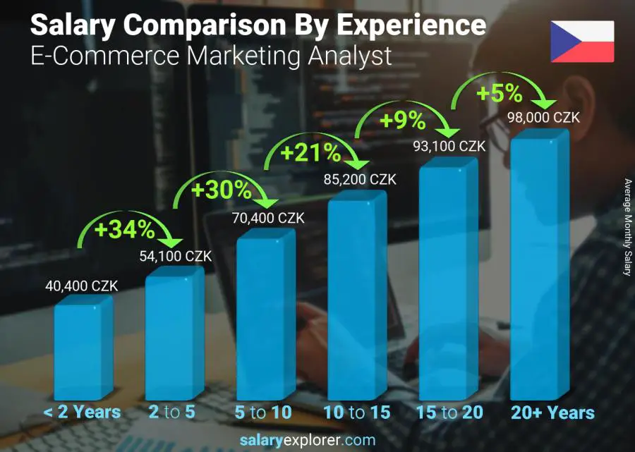 Salary comparison by years of experience monthly Czech Republic E-Commerce Marketing Analyst