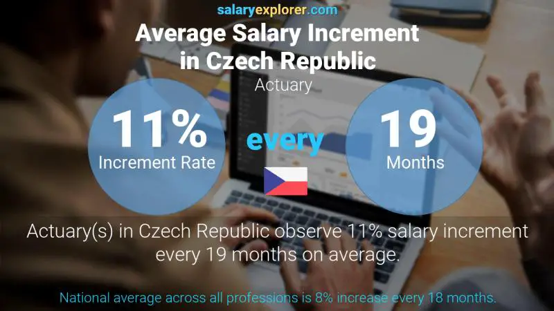 Annual Salary Increment Rate Czech Republic Actuary