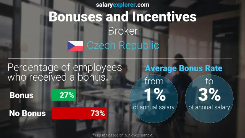 Annual Salary Bonus Rate Czech Republic Broker