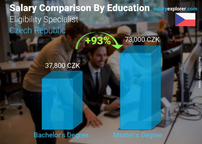 Salary comparison by education level monthly Czech Republic Eligibility Specialist