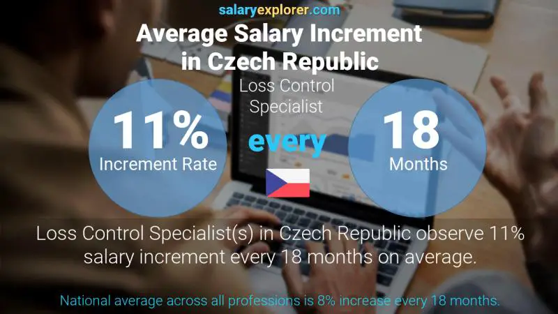 Annual Salary Increment Rate Czech Republic Loss Control Specialist