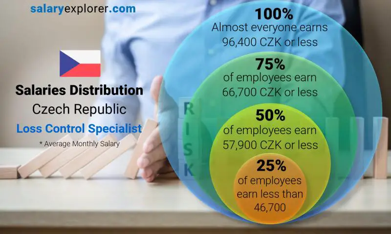 Median and salary distribution Czech Republic Loss Control Specialist monthly