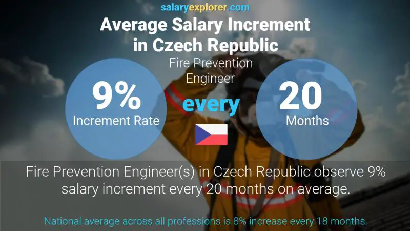 Annual Salary Increment Rate Czech Republic Fire Prevention Engineer