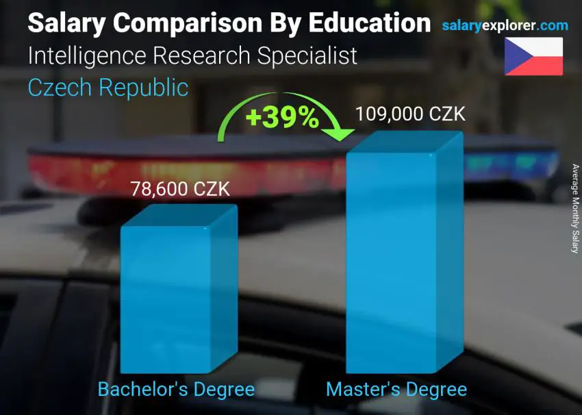 Salary comparison by education level monthly Czech Republic Intelligence Research Specialist