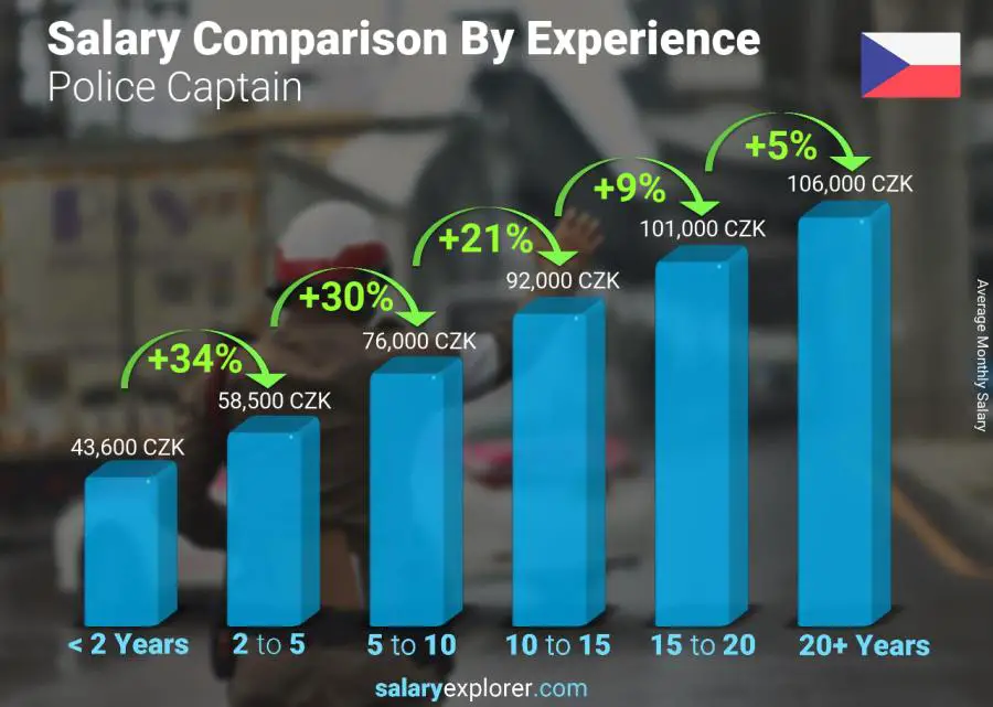 Salary comparison by years of experience monthly Czech Republic Police Captain