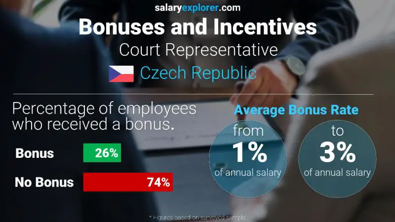 Annual Salary Bonus Rate Czech Republic Court Representative