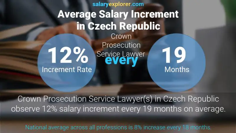 Annual Salary Increment Rate Czech Republic Crown Prosecution Service Lawyer