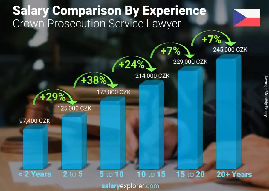 Salary comparison by years of experience monthly Czech Republic Crown Prosecution Service Lawyer