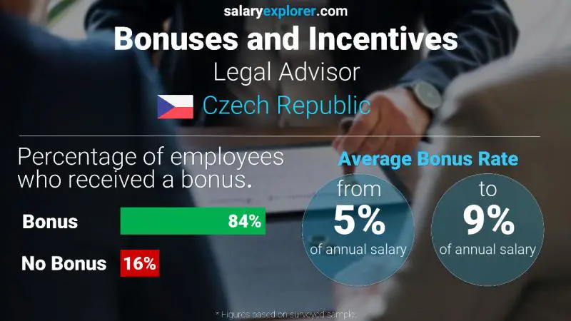 Annual Salary Bonus Rate Czech Republic Legal Advisor
