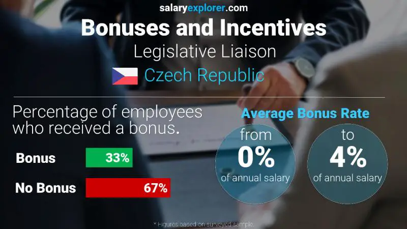 Annual Salary Bonus Rate Czech Republic Legislative Liaison
